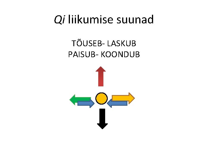 Qi liikumise suunad TÕUSEB- LASKUB PAISUB- KOONDUB Qi liikumise suunad TÕUSEB- LASKUB PAISUB- KOONDUB