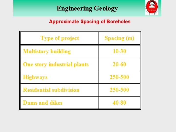 Engineering Geology THE MOHO Approximate Spacing of Boreholes 