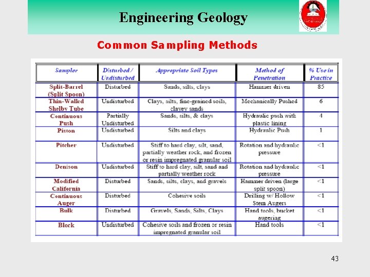 Engineering Geology Common Sampling Methods 43 