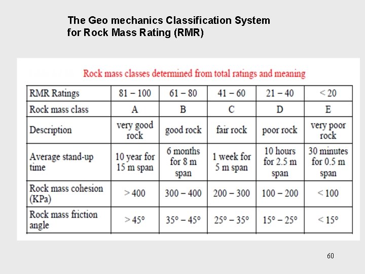 The Geo mechanics Classification System for Rock Mass Rating (RMR) 60 