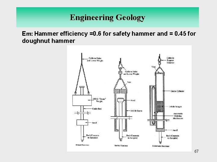 Engineering Geology Em: Hammer efficiency =0. 6 for safety hammer and = 0. 45