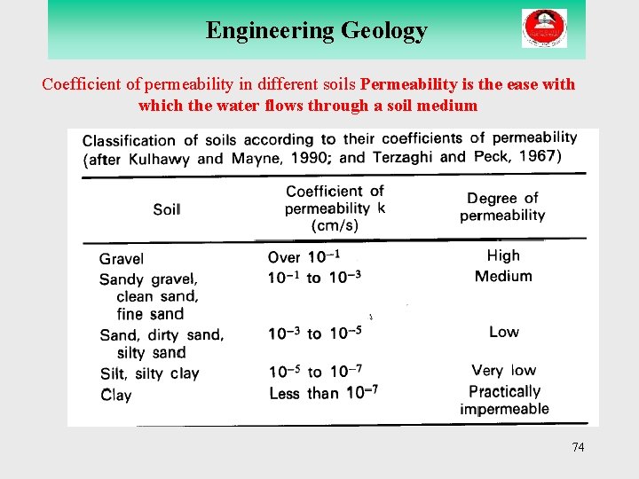 Engineering Geology Coefficient of permeability in different soils Permeability is the ease with which