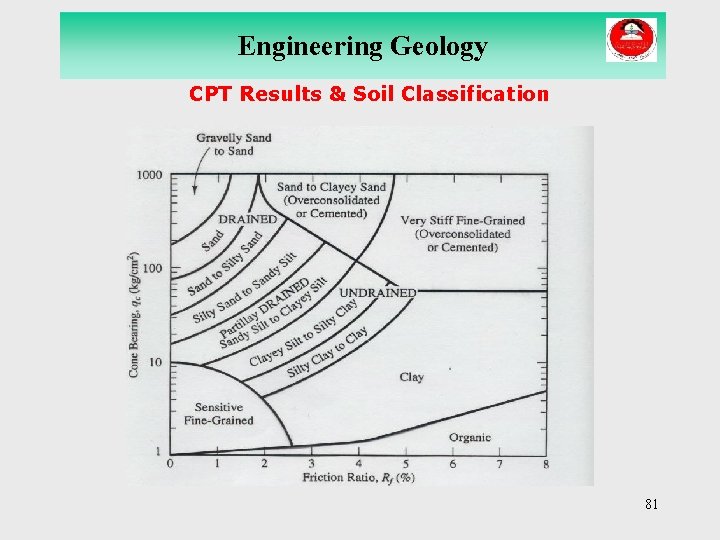 Engineering Geology CPT Results & Soil Classification 81 