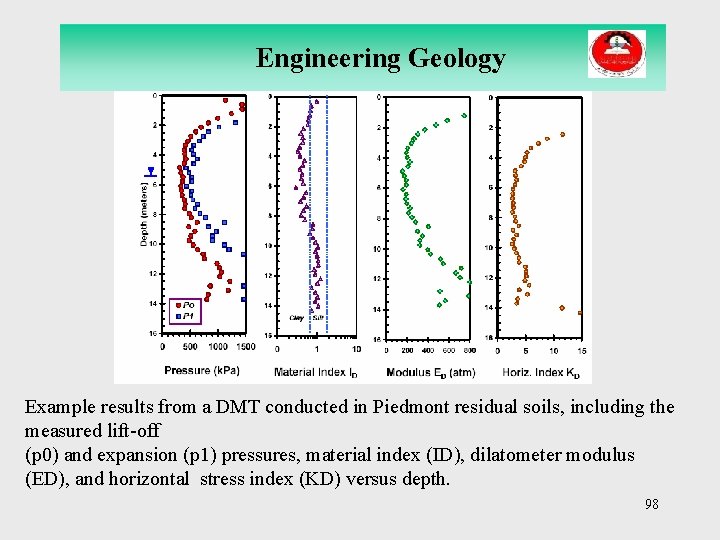 Engineering Geology Example results from a DMT conducted in Piedmont residual soils, including the