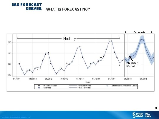 SAS FORECAST SERVER WHAT IS FORECASTING? Forecasts History Prediction Interval 3 Copyright © 2013, SAS FORECAST SERVER WHAT IS FORECASTING? Forecasts History Prediction Interval 3 Copyright © 2013,