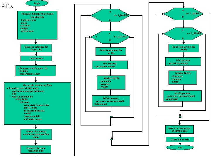 411. c begin Allocate initial & final model parameters m m m> I_MODEL 1