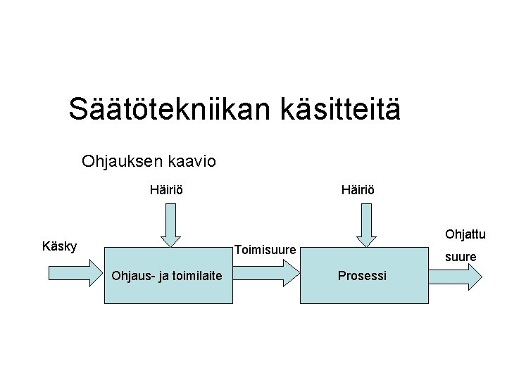 Säätötekniikan käsitteitä Ohjauksen kaavio Häiriö Ohjattu Käsky Toimisuure Ohjaus- ja toimilaite suure Prosessi 