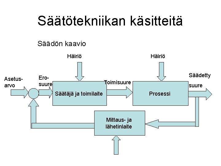 Säätötekniikan käsitteitä Säädön kaavio Häiriö Asetusarvo Häiriö Säädetty Erosuure Toimisuure Säätäjä ja toimilaite suure Säätötekniikan käsitteitä Säädön kaavio Häiriö Asetusarvo Häiriö Säädetty Erosuure Toimisuure Säätäjä ja toimilaite suure