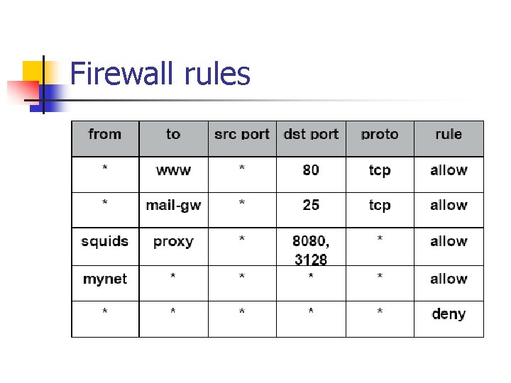 Firewall rules Firewall rules