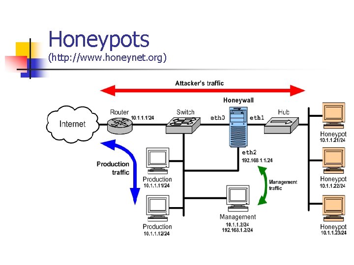 Honeypots (http: //www. honeynet. org) Honeypots (http: //www. honeynet. org)