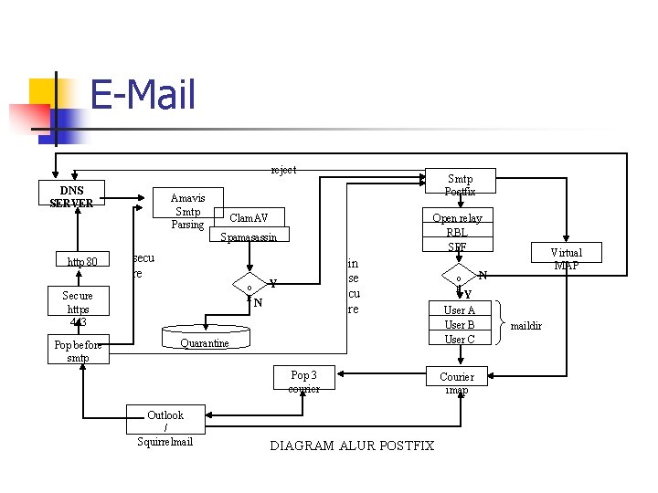 E-Mail reject DNS SERVER Amavis Smtp Parsing Smtp Postfix Clam. AV Open relay RBL E-Mail reject DNS SERVER Amavis Smtp Parsing Smtp Postfix Clam. AV Open relay RBL