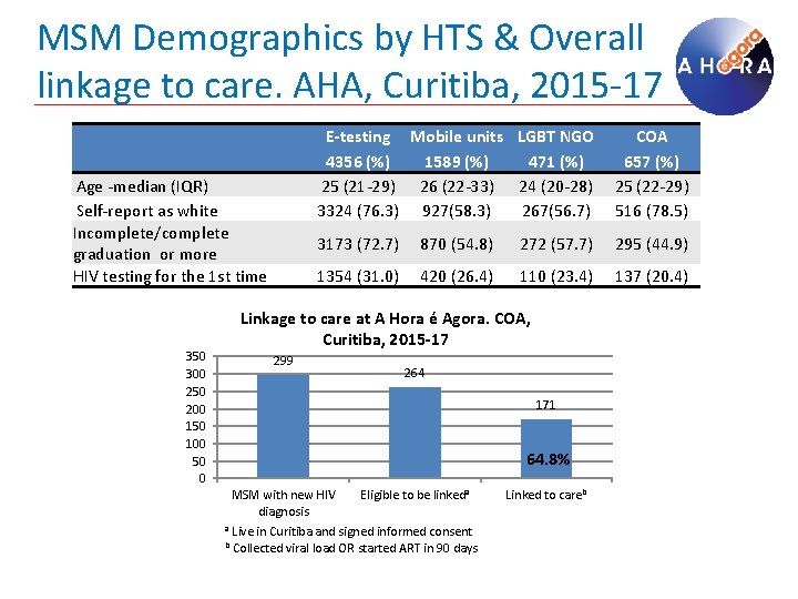 MSM Demographics by HTS & Overall linkage to care. AHA, Curitiba, 2015 -17 Age