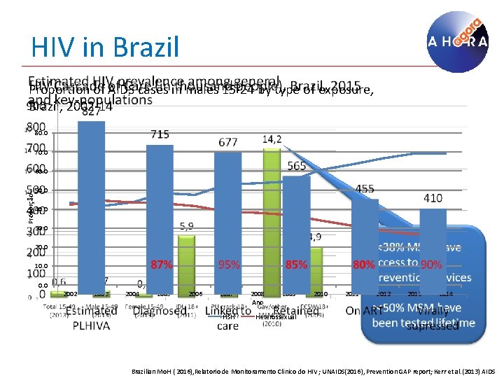HIV in Brazil Proportion of AIDS cases in males 15 -24 by type of