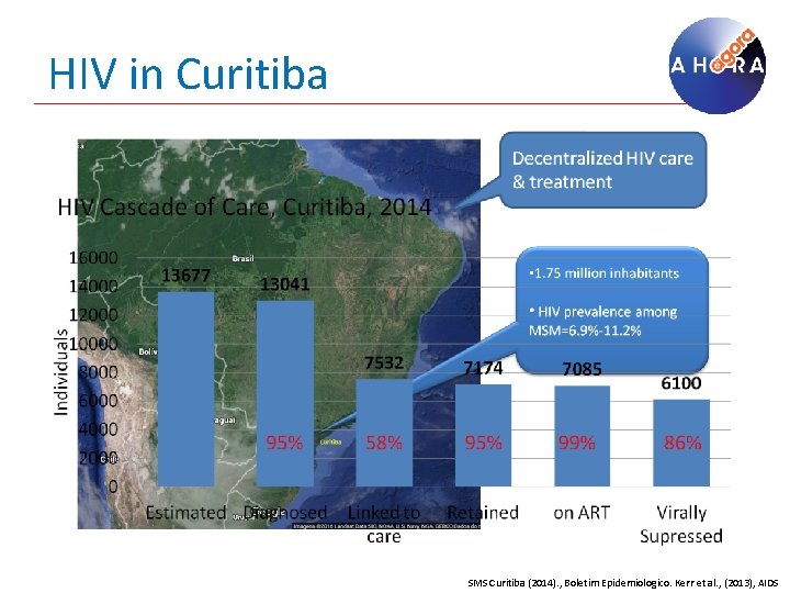 HIV in Curitiba SMS Curitiba (2014). , Boletim Epidemiologico. Kerr et al. , (2013),