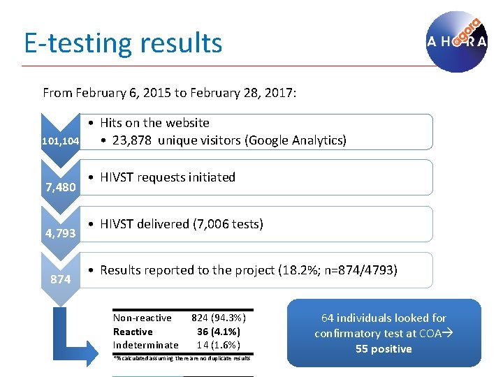 E-testing results From February 6, 2015 to February 28, 2017: 101, 104 7, 480