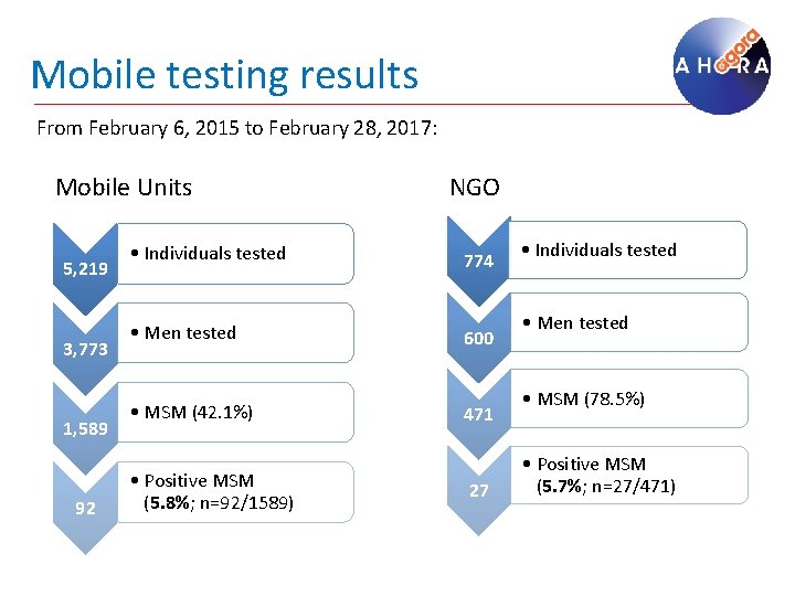 Mobile testing results From February 6, 2015 to February 28, 2017: Mobile Units 5,