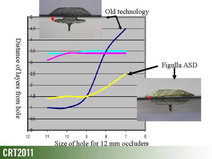 Old technology Distance of layers from hole Figulla ASD Size of hole for 12