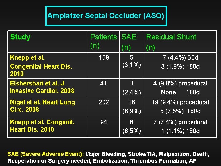 Amplatzer Septal Occluder (ASO) Study Patients SAE (n) Residual Shunt (n) Knepp et al.