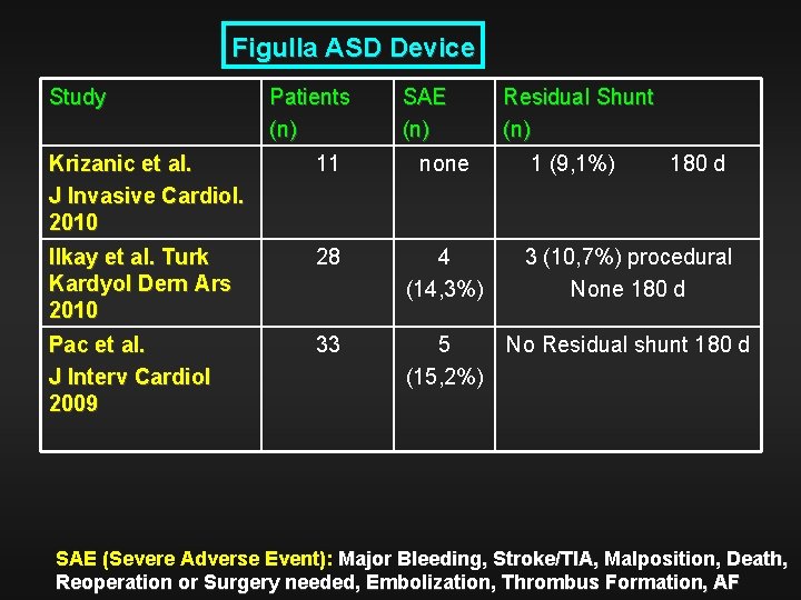 Figulla ASD Device Study Patients (n) SAE (n) Residual Shunt (n) Krizanic et al.