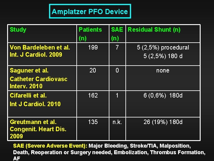 Amplatzer PFO Device Study Patients (n) SAE Residual Shunt (n) Von Bardeleben et al.