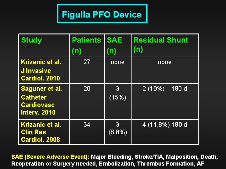 Figulla PFO Device Study Patients SAE (n) Residual Shunt (n) Krizanic et al. J