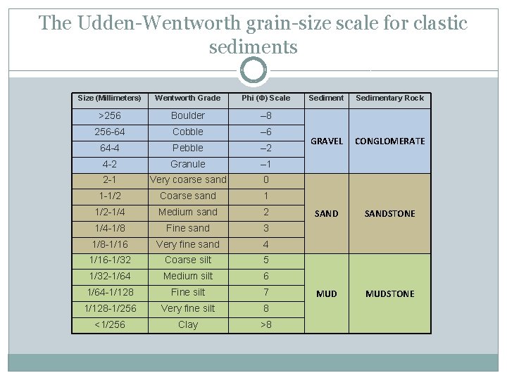 The Udden-Wentworth grain-size scale for clastic sediments Size (Millimeters) Wentworth Grade Phi (Φ) Scale