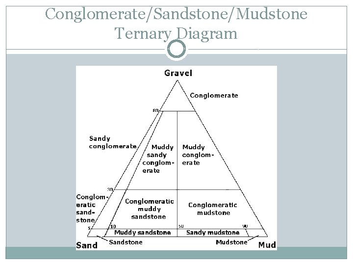 Conglomerate/Sandstone/Mudstone Ternary Diagram 