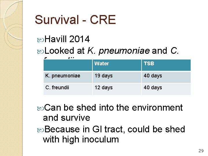 Survival - CRE Havill 2014 Looked at K. freundii pneumoniae and C. Water TSB