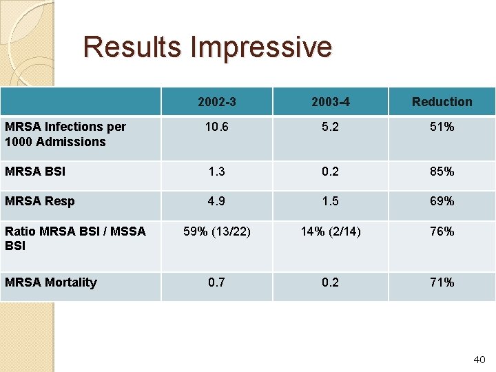 Results Impressive 2002 -3 2003 -4 Reduction MRSA Infections per 1000 Admissions 10. 6