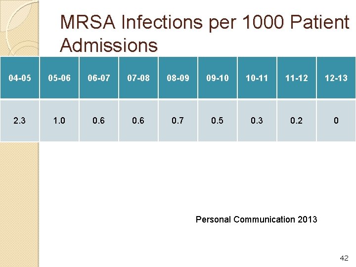 MRSA Infections per 1000 Patient Admissions 04 -05 05 -06 06 -07 07 -08