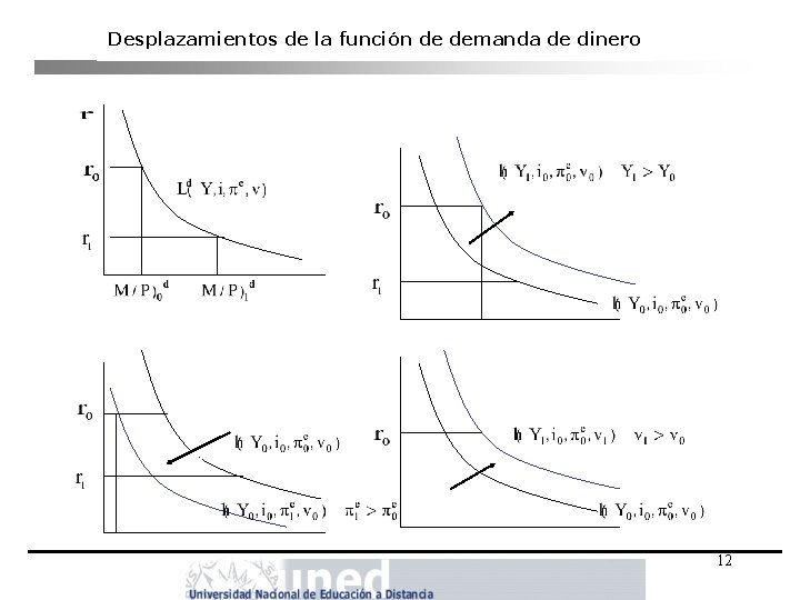 Desplazamientos de la función de demanda de dinero 12 Desplazamientos de la función de demanda de dinero 12
