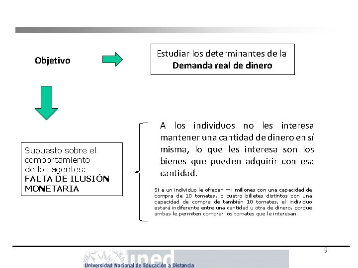 Objetivo Estudiar los determinantes de la Demanda real de dinero Supuesto sobre el comportamiento Objetivo Estudiar los determinantes de la Demanda real de dinero Supuesto sobre el comportamiento