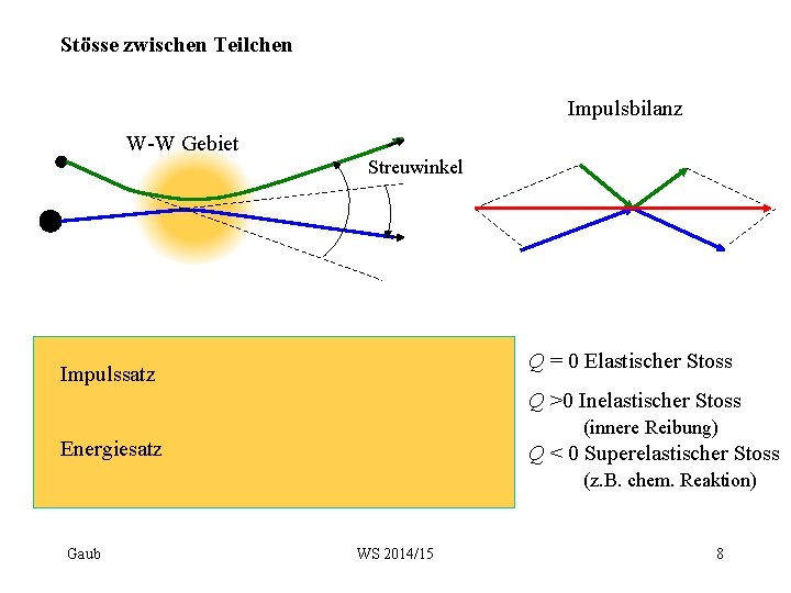 Stösse zwischen Teilchen Impulsbilanz W-W Gebiet Streuwinkel Q = 0 Elastischer Stoss Impulssatz Q