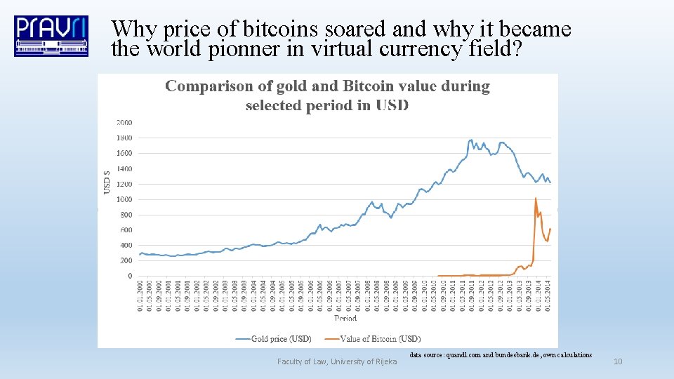 Why price of bitcoins soared and why it became the world pionner in virtual