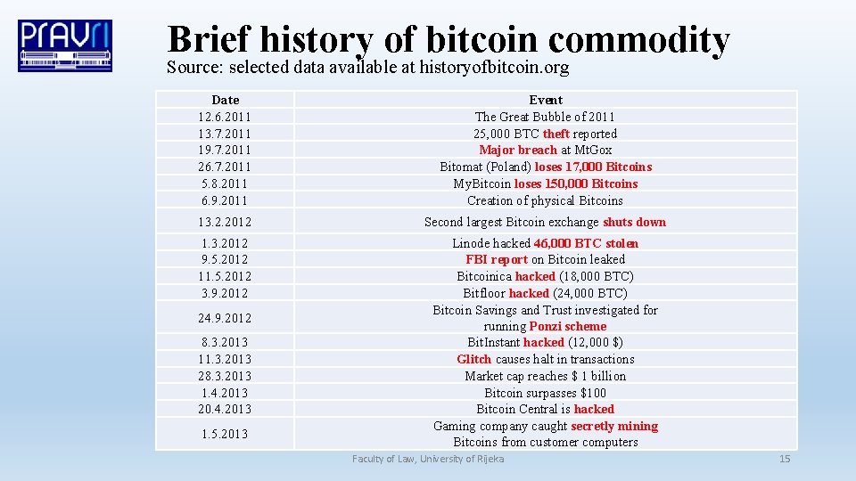 Brief history of bitcoin commodity Source: selected data available at historyofbitcoin. org Date 12.