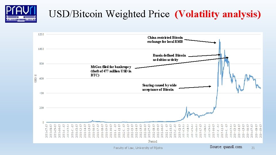 USD/Bitcoin Weighted Price (Volatility analysis) China restricted Bitcoin exchange for local RMB Russia defined