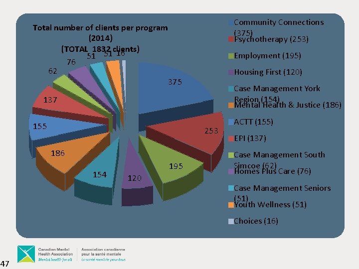 Community Connections (375) Psychotherapy (253) Total number of clients per program (2014) (TOTAL 1832