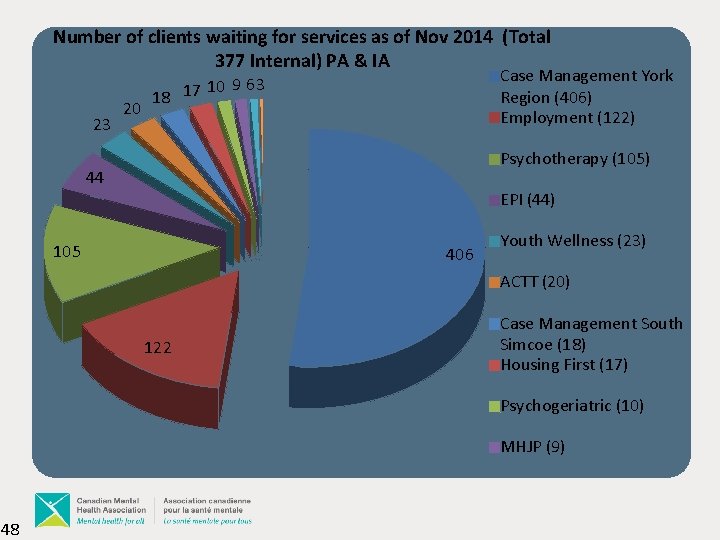 Number of clients waiting for services as of Nov 2014 (Total 377 Internal) PA