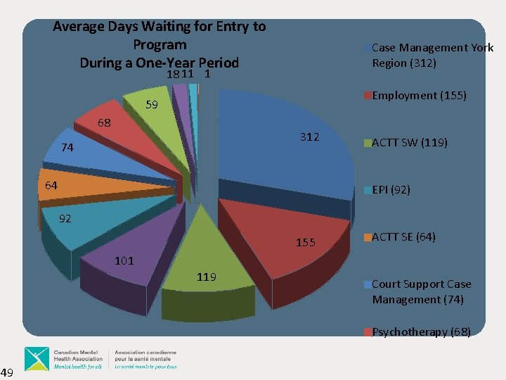 Average Days Waiting for Entry to Program During a One-Year Period Case Management York