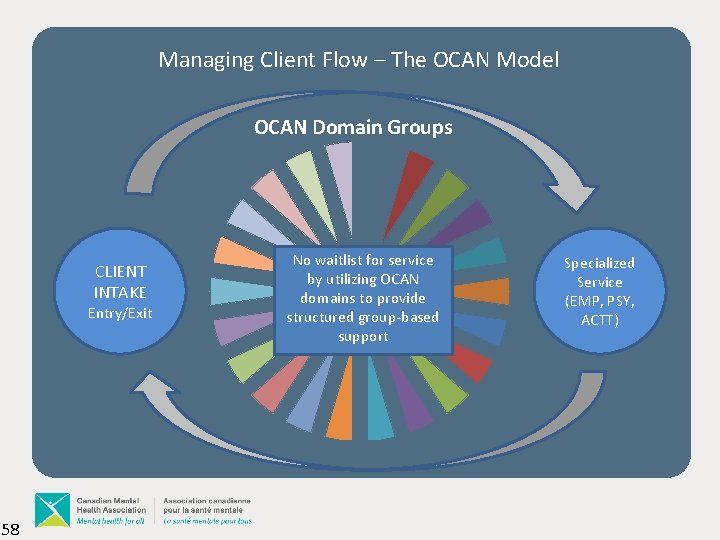 Managing Client Flow – The OCAN Model OCAN Domain Groups CLIENT INTAKE Entry/Exit 58