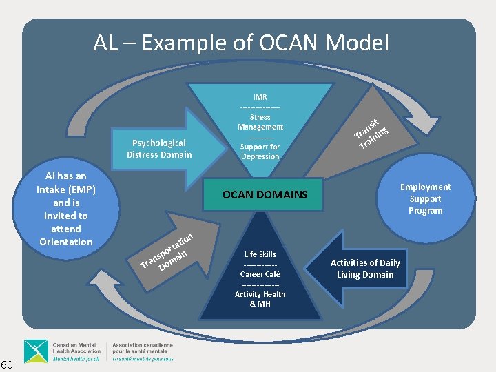 AL – Example of OCAN Model Psychological Distress Domain Al has an Intake (EMP)