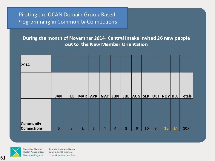 Piloting the OCAN Domain Group-Based Programming in Community Connections During the month of November