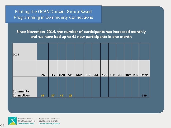 Piloting the OCAN Domain Group-Based Programming in Community Connections Since November 2014, the number