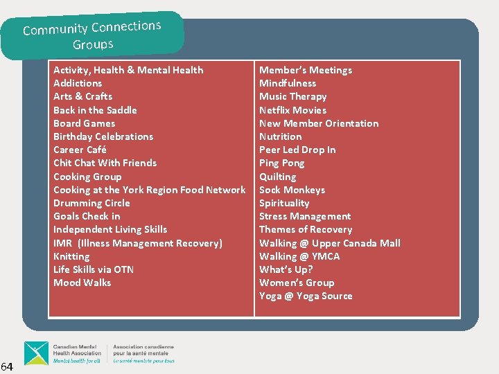 Community Connections Groups Activity, Health & Mental Health Addictions Arts & Crafts Back in