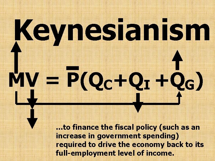 Keynesianism MV = P(QC+QI +QG) …to finance the fiscal policy (such as an increase