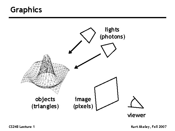 Graphics lights (photons) objects (triangles) image (pixels) viewer CS 248 Lecture 1 Kurt Akeley, Graphics lights (photons) objects (triangles) image (pixels) viewer CS 248 Lecture 1 Kurt Akeley,