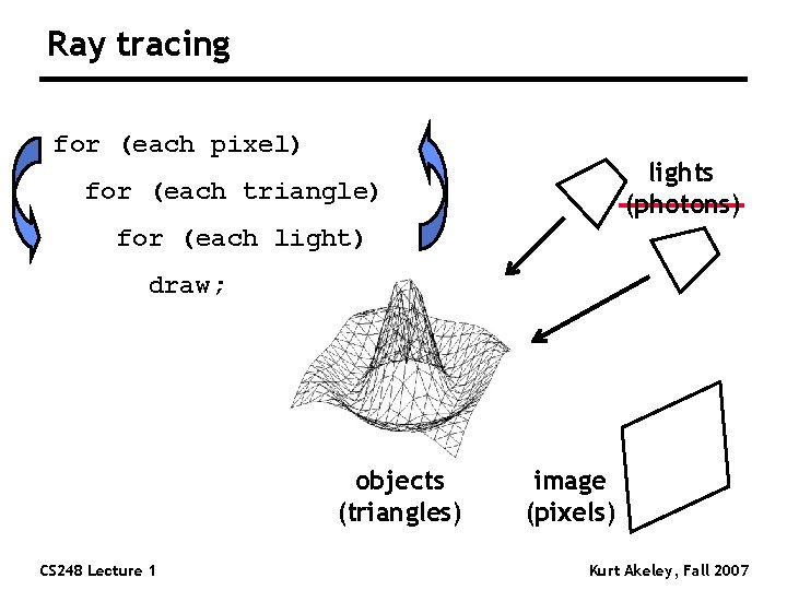 Ray tracing for (each pixel) lights (photons) for (each triangle) for (each light) draw; Ray tracing for (each pixel) lights (photons) for (each triangle) for (each light) draw;