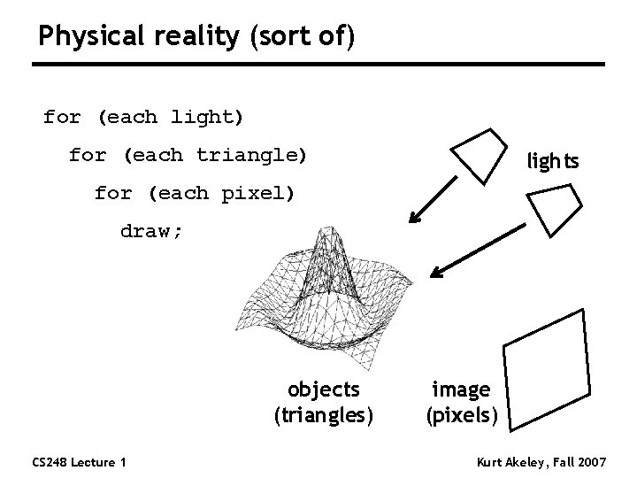 Physical reality (sort of) for (each light) for (each triangle) lights for (each pixel) Physical reality (sort of) for (each light) for (each triangle) lights for (each pixel)