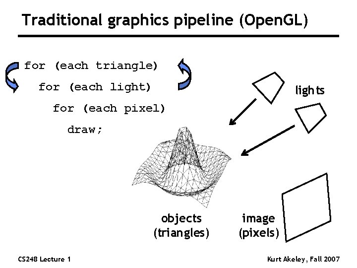Traditional graphics pipeline (Open. GL) for (each triangle) for (each light) lights for (each Traditional graphics pipeline (Open. GL) for (each triangle) for (each light) lights for (each