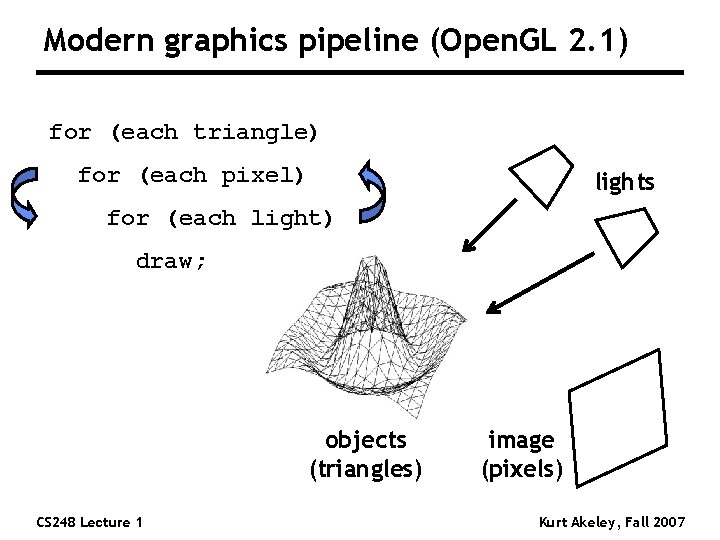 Modern graphics pipeline (Open. GL 2. 1) for (each triangle) for (each pixel) lights Modern graphics pipeline (Open. GL 2. 1) for (each triangle) for (each pixel) lights